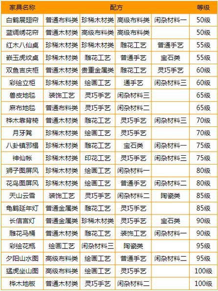 梦幻西游家具配方以及花费，梦幻西游家具配方图
