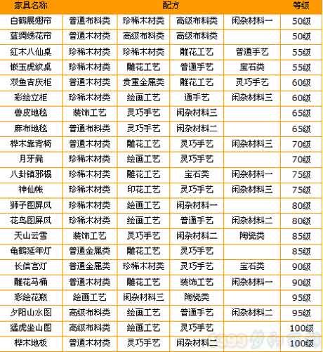 梦幻西游家具配方以及花费，梦幻西游家具配方图