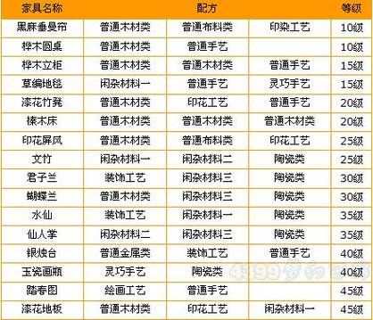 梦幻西游家具配方以及花费，梦幻西游家具配方图