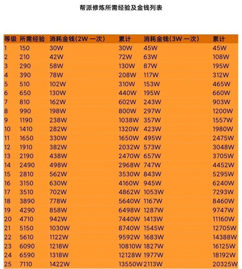 梦幻西游人物修炼花费表，梦幻西游人物属性点计算