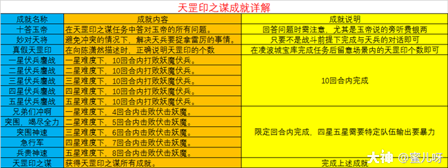 天罡印之谋攻略答题答案，神器任务天罡印之谋攻略