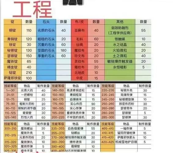 wow工程1-450攻略，wow工程和什么搭配