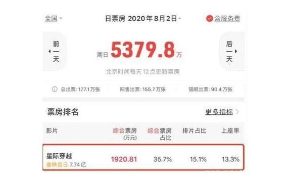 星际穿越票房赚了么，星际穿越票房全球票房排名