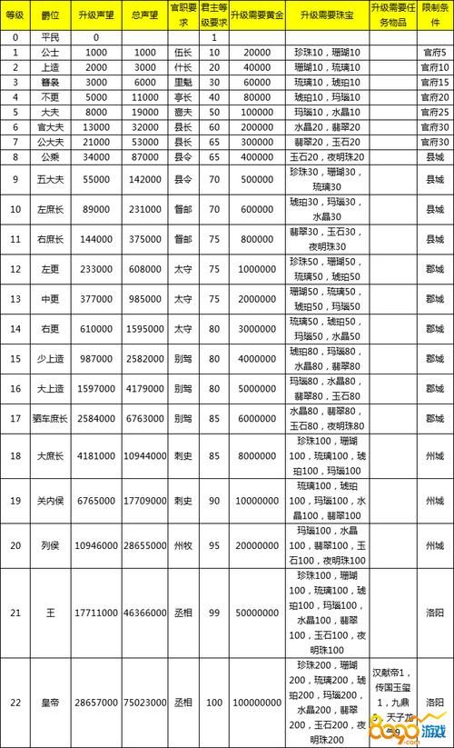 热血三国爵位对应声望，热血三国爵位表