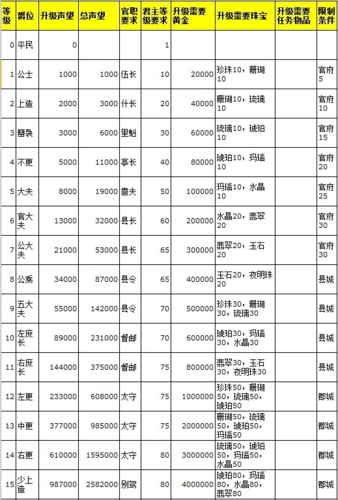 热血三国爵位对应声望，热血三国爵位表