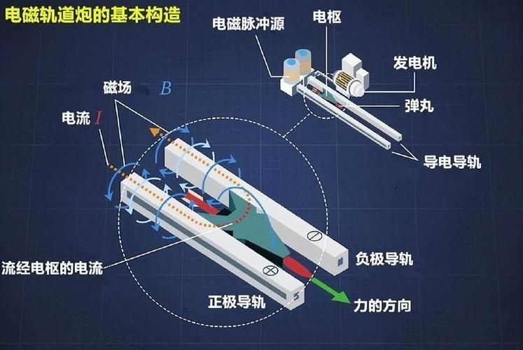 电磁炮按其结构不同可以分为，电磁炮按其结构不同可以分为什么