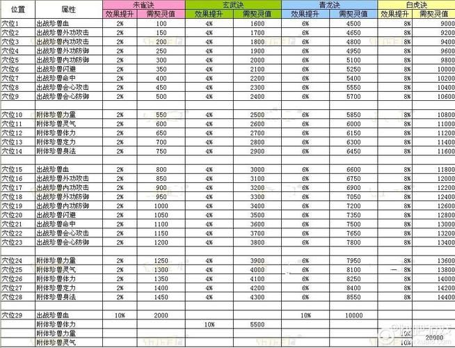天龙八部珍兽成长率计算器，天龙八部珍兽灵性加成表