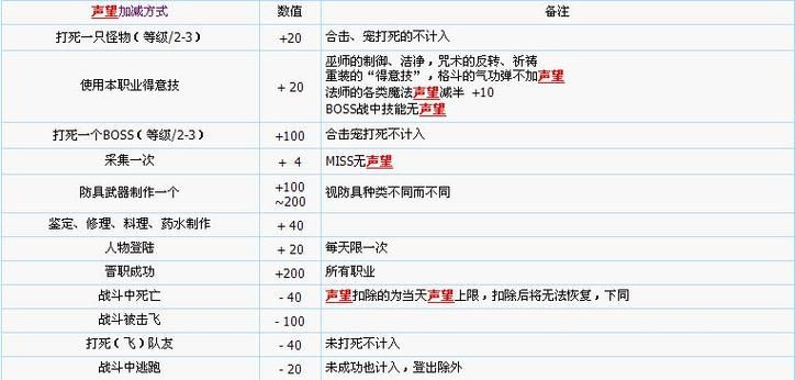 大地之环声望详解：开启任务、声望商人及奖励装备介绍