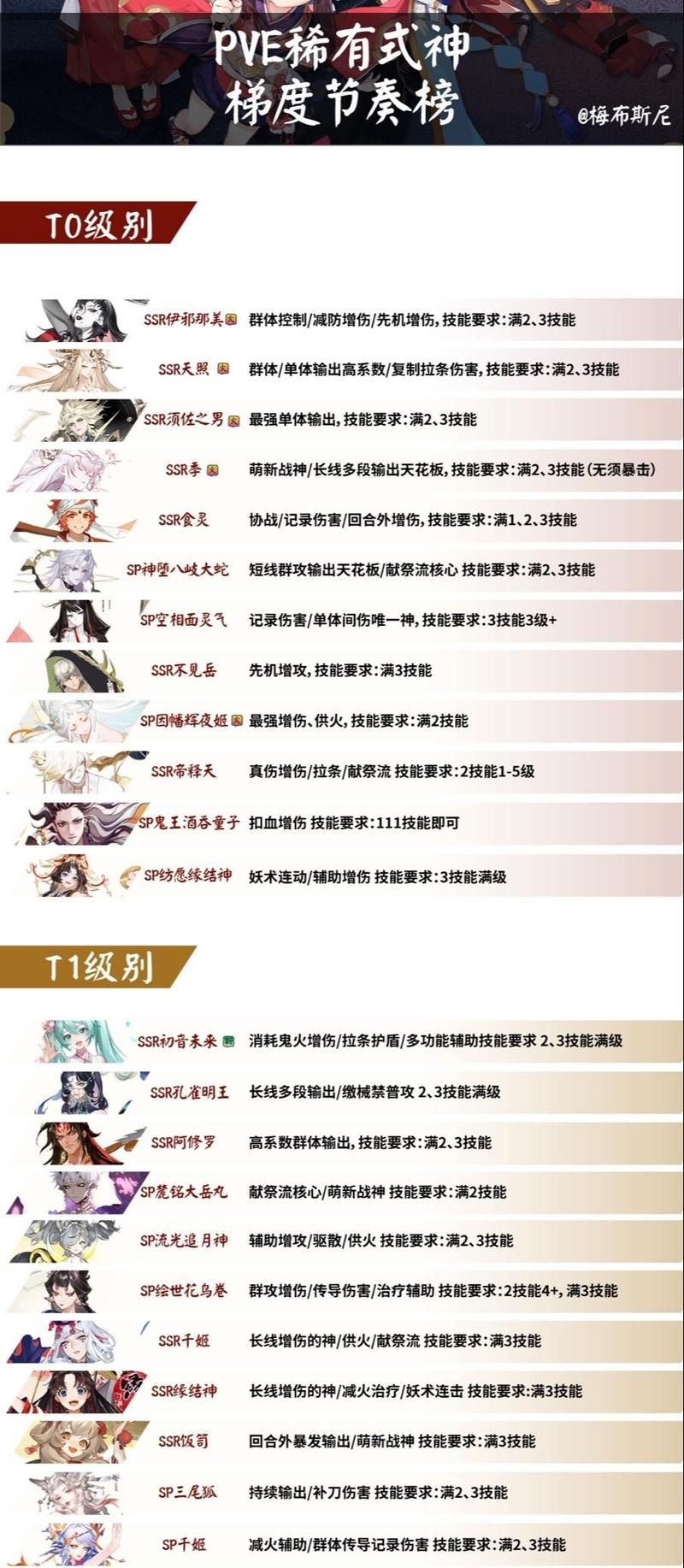 阴阳师游戏最强式神排行：2024最新版本T0级输出式神推荐