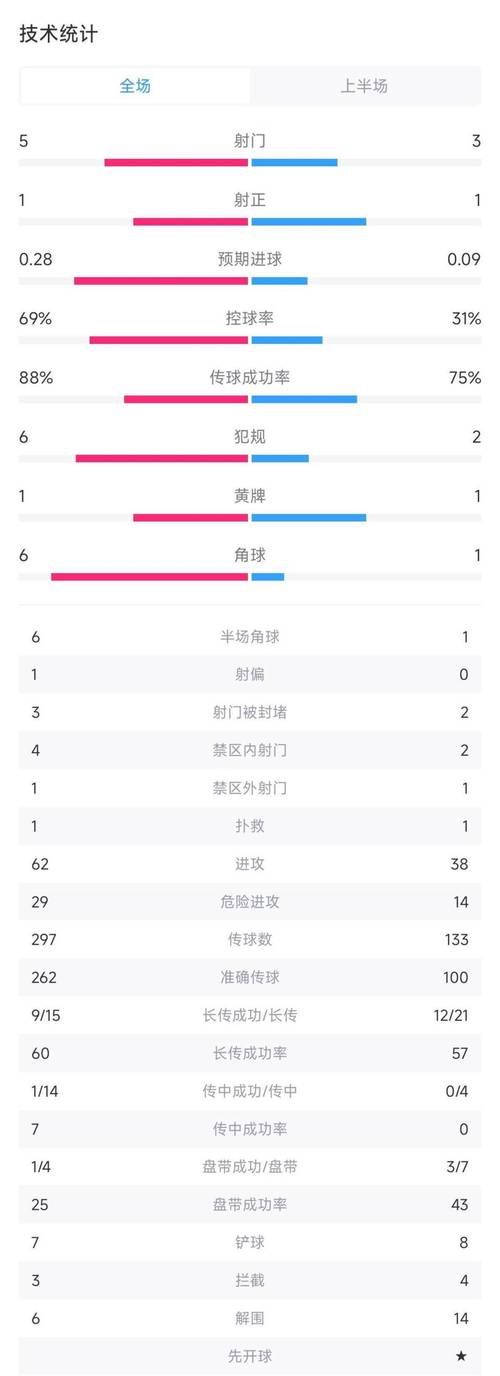 世界杯球员数据统计：2022卡塔尔世界杯最佳球员及射手榜