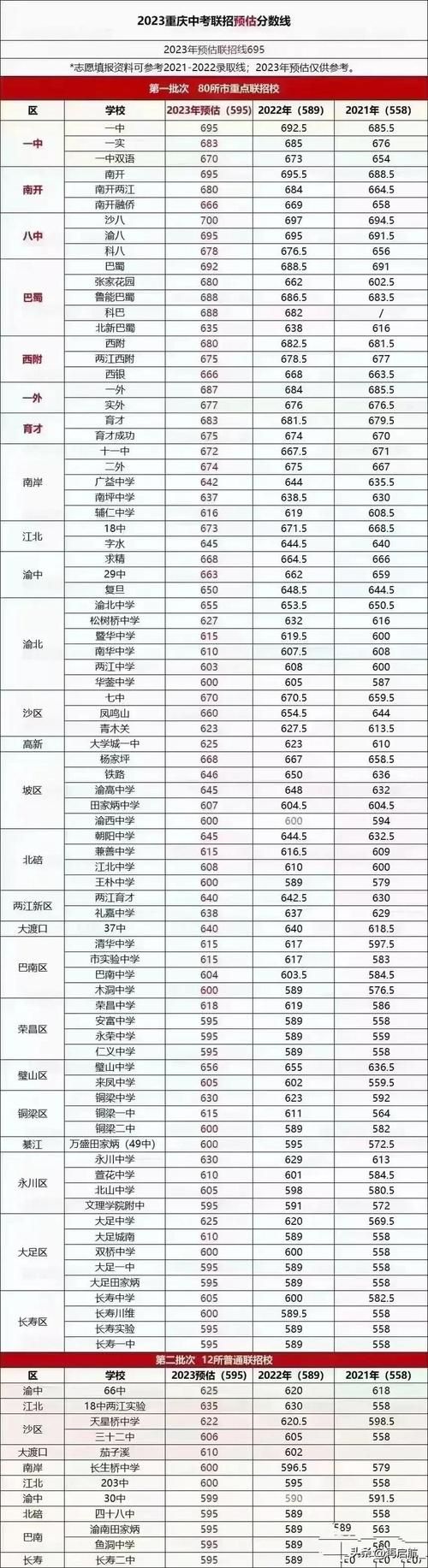 重庆2021年高考分数线预测，赶紧查查你的分数够不够！