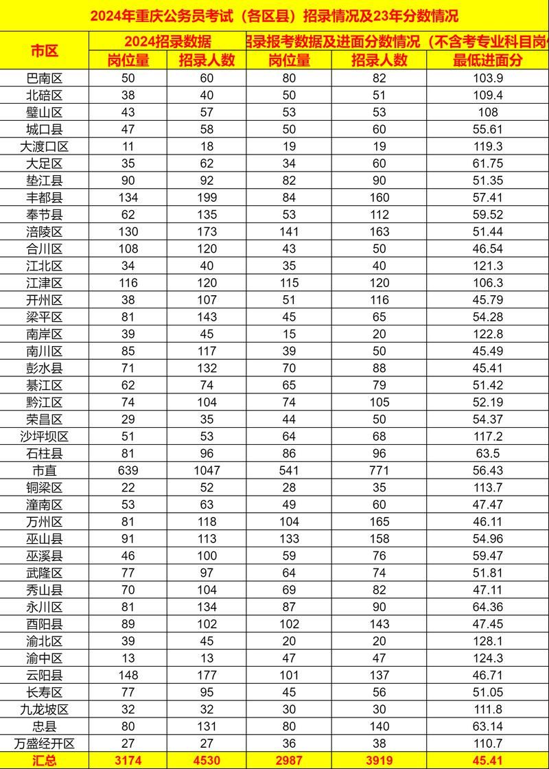 重庆2021年高考分数线预测，赶紧查查你的分数够不够！