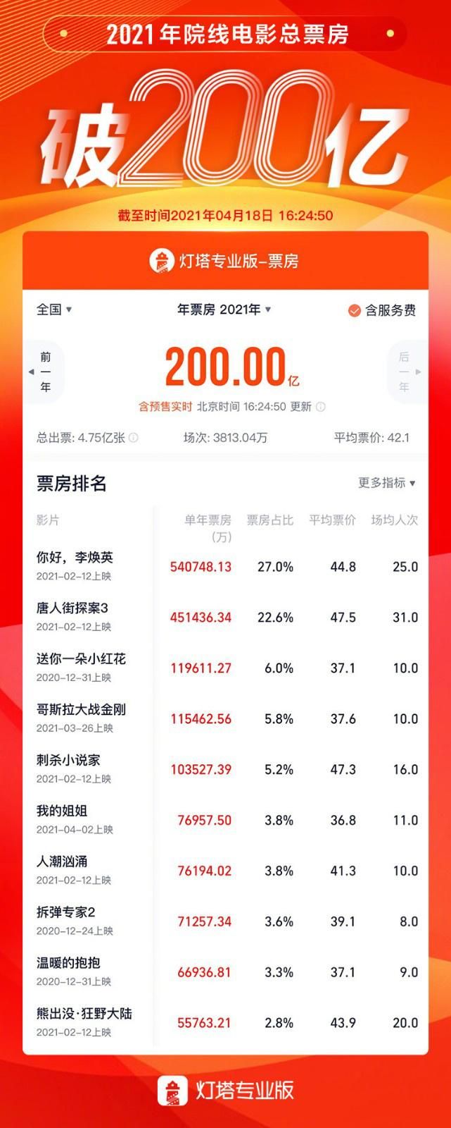 2021年电影票房实时排名，冠军宝座花落谁家？