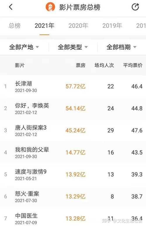 2021年电影票房实时排名，冠军宝座花落谁家？
