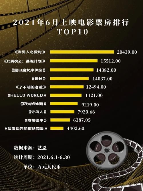 2021年电影票房实时排名，冠军宝座花落谁家？