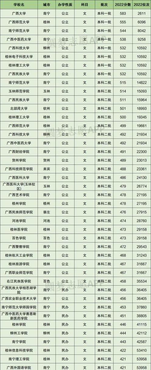 广西2022高考分数线快讯：一本二本专科分数线公布
