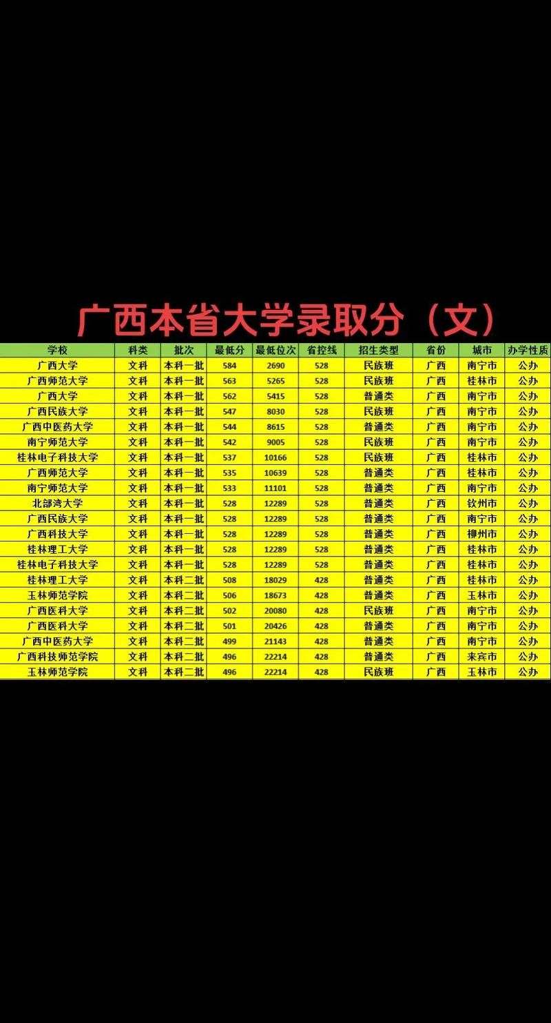 广西2022高考分数线快讯：一本二本专科分数线公布