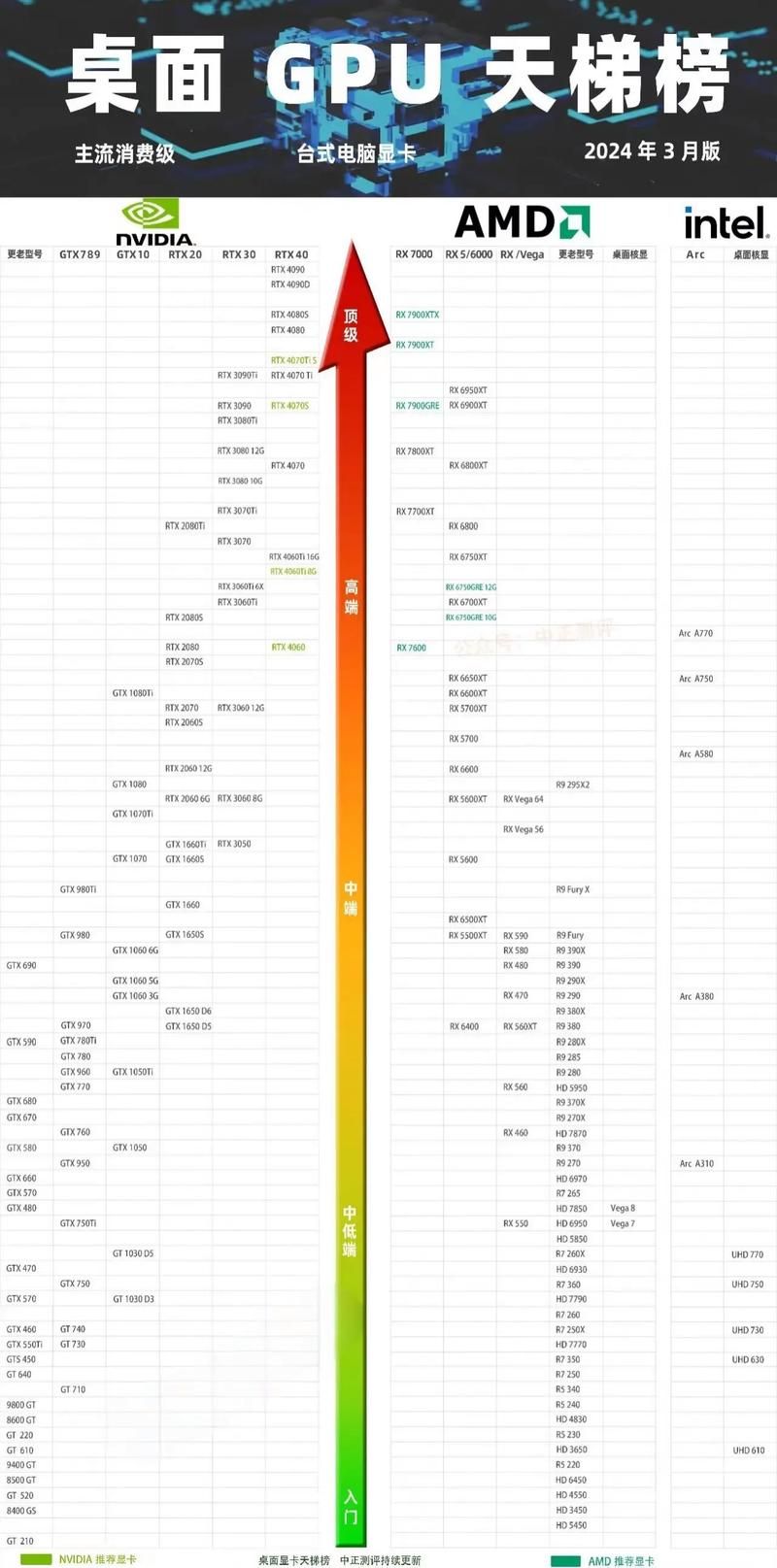 游戏显卡排名来了！想玩爽3A大作就看这份榜单！