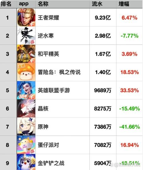 游戏消费排行榜出炉！看看你氪金排第几？