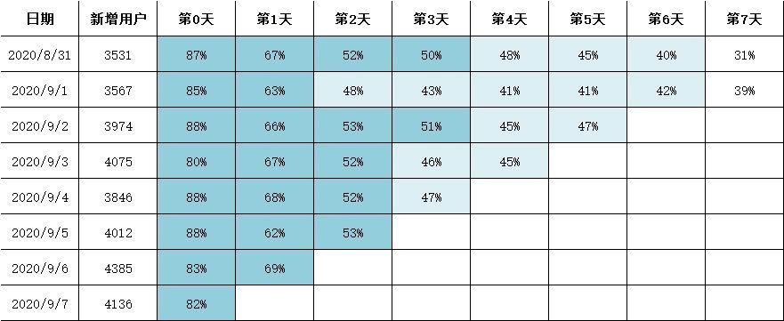 游戏留存率低怎么办？试试这几个技巧！