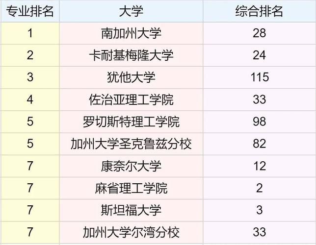 游戏设计专业去哪学？这份美国大学排名请收好！