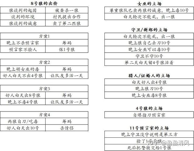 狼人杀游戏顺序搞不懂？一篇文章教你玩转！