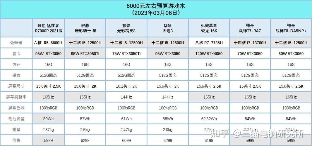 笔记本游戏本排行榜出炉！哪款性价比最高？