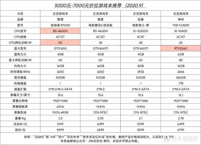 笔记本电脑玩游戏怎么选？看完这篇你就懂了！