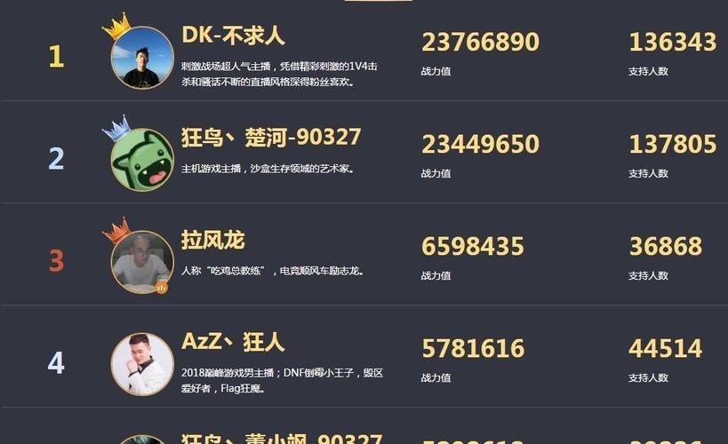 虎牙游戏主播排名更新啦！快来看看你喜欢的主播排第几！