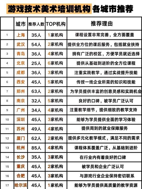 零基础学游戏设计去哪？成都这几家培训班口碑不错！