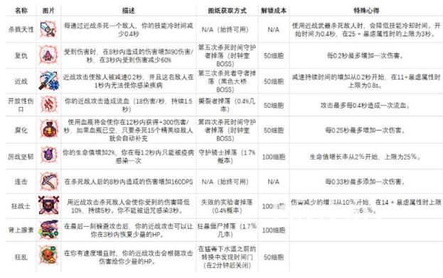 死亡细胞变异图鉴大全：新手必看变异指南
