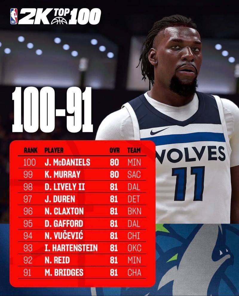 2k12球员名单大全 最新最全的球员数据一览