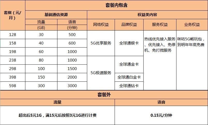 5g套餐资费曝光 教你如何选择最实惠套餐