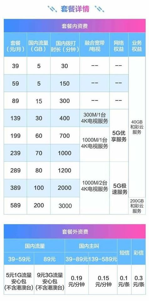 5g套餐资费曝光 教你如何选择最实惠套餐