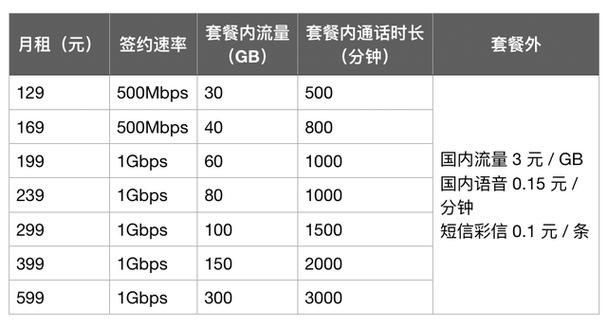5g套餐资费曝光 教你如何选择最实惠套餐