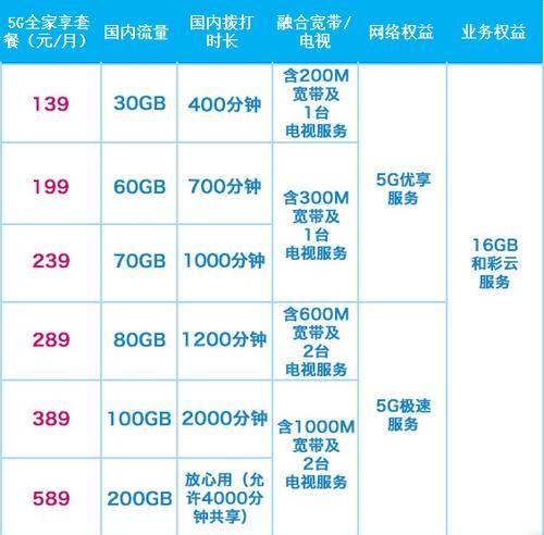 5g套餐资费曝光 教你如何选择最实惠套餐