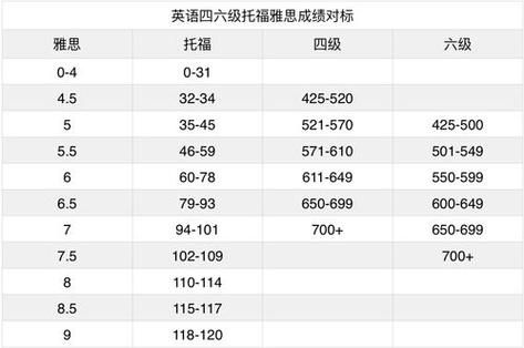 600分什么意思托福600分相当于什么水平