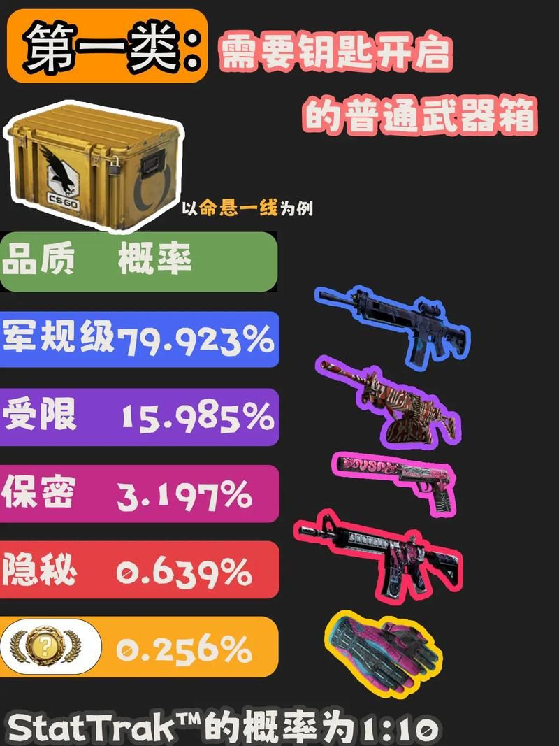 csgo官方开箱概率是多少 真实数据大揭秘