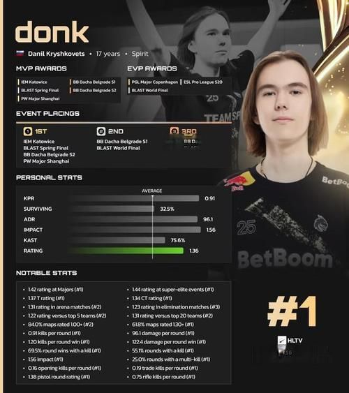 csgo选手排名前十名 谁是你的最爱