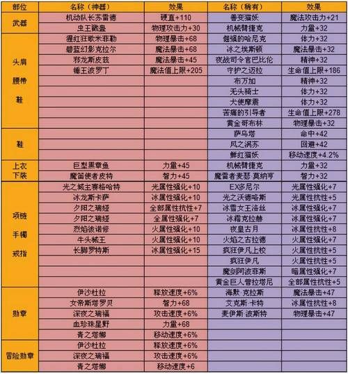 dnf地狱三头犬掉落什么 装备材料全解析