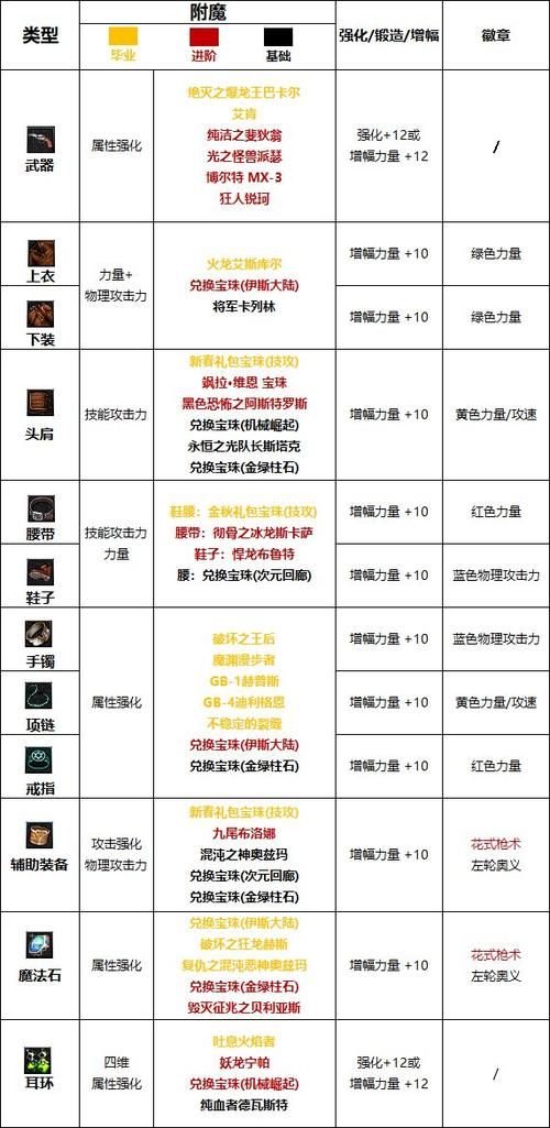 dnf女漫游觉醒装备搭配 高爆发装备选择攻略