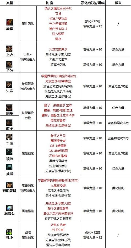 dnf男散打连招推荐 这5套连招PK刷图都好用
