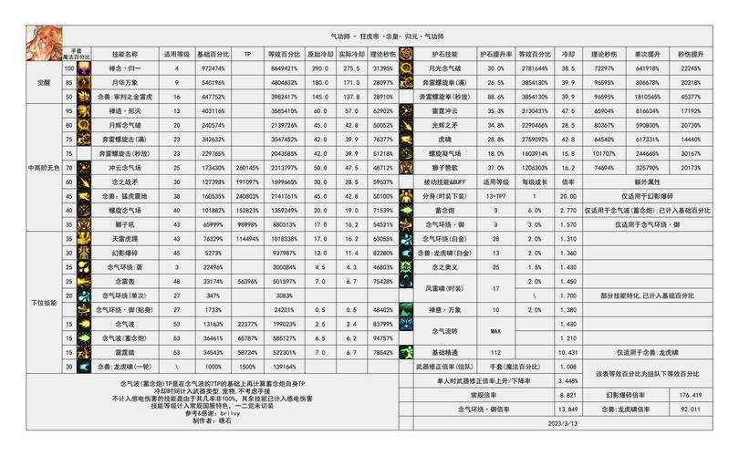 dnf男气功技能全解析 新手必看的气功师加点攻略