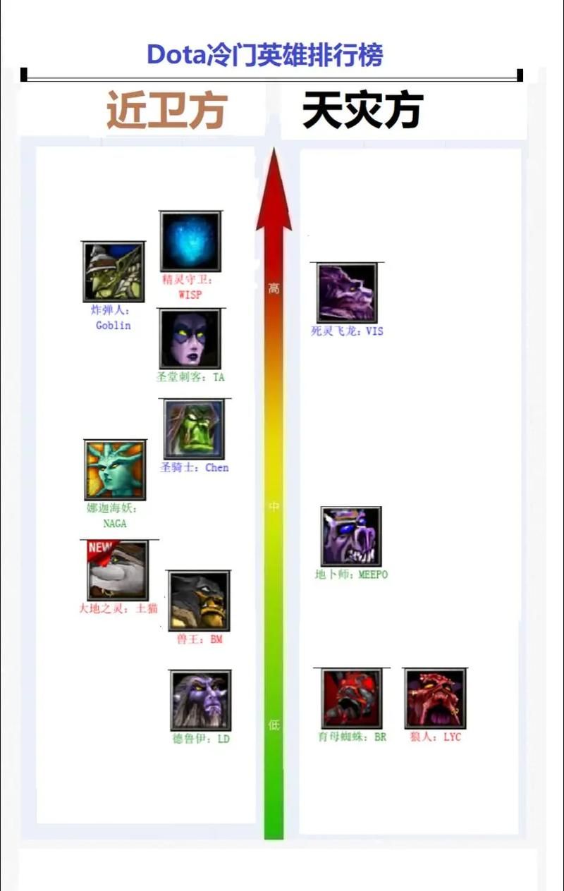 dotahero最强英雄排名 当前版本谁最厉害