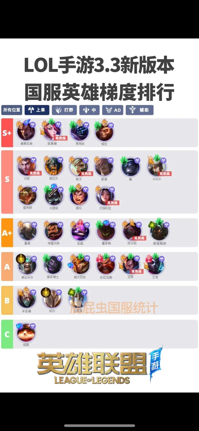 lol t1英雄有哪些 当前版本最强上分英雄推荐