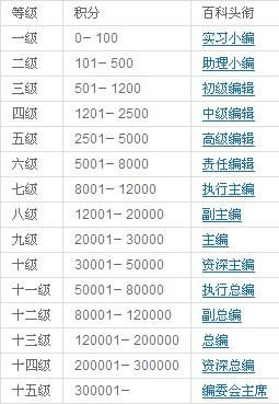 qq空间等级积分最高多少级 来看看你的等级排名