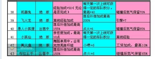 qq飞车羊驼妮妮属性解析 这只宠物强不强
