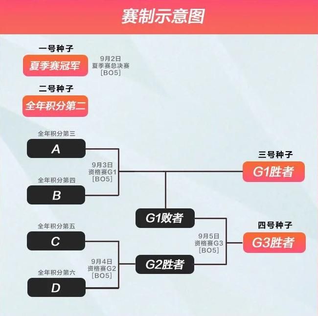 S11是什么比赛 带你了解英雄联盟S11赛事规则
