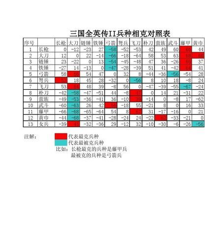 七雄争霸兵种相克全解析 轻松掌握各兵种克制关系