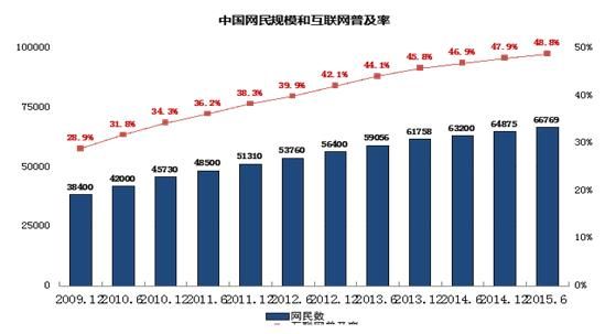 中国网民数破9亿意味着什么 三大变化值得关注